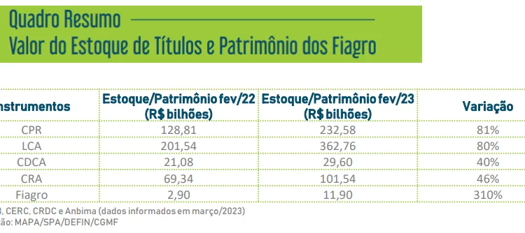 Investimentos privados, agronegócio, Brasil