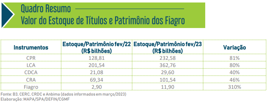 Investimentos, agronegócio, Brasil