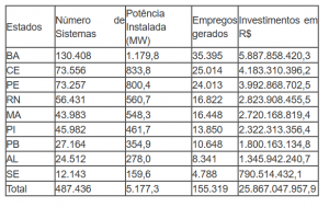 Ranking: geração própria de energia solar no Nordeste